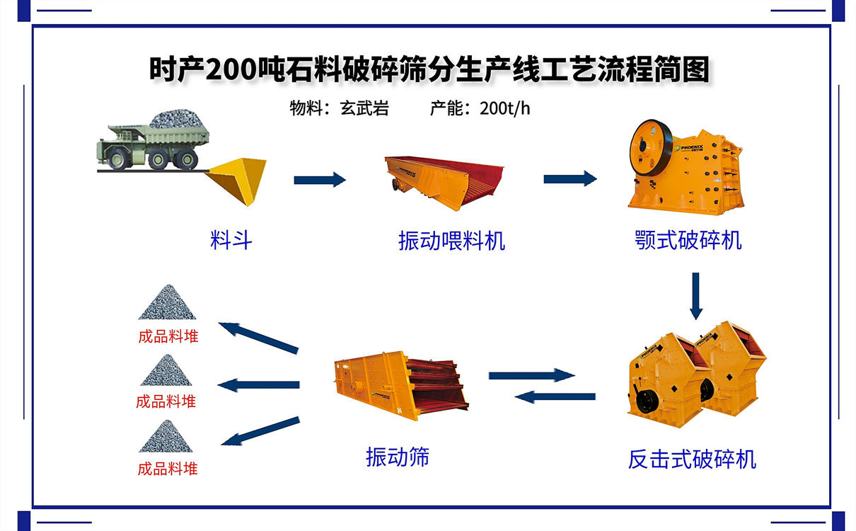 时产200吨砂石生产线的碎石机设备配置方案及价格