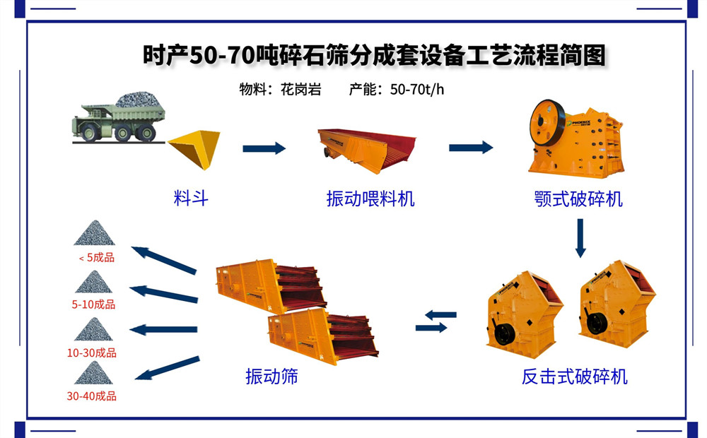 <b>时产50-70吨破碎筛分成套生产线设计方案与说明</b>