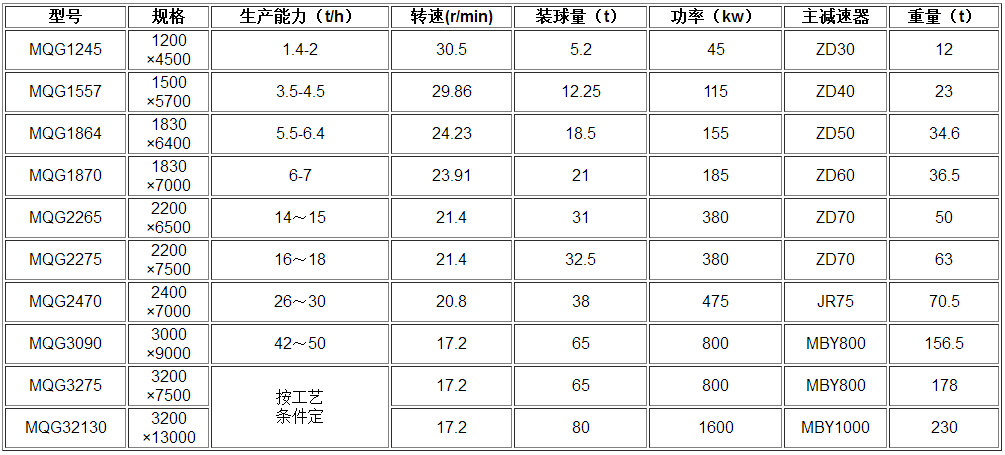 球磨机参数