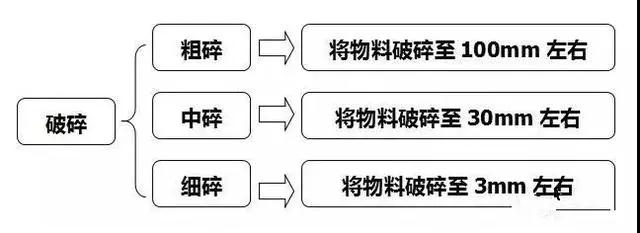 破碎生产线的基本形式