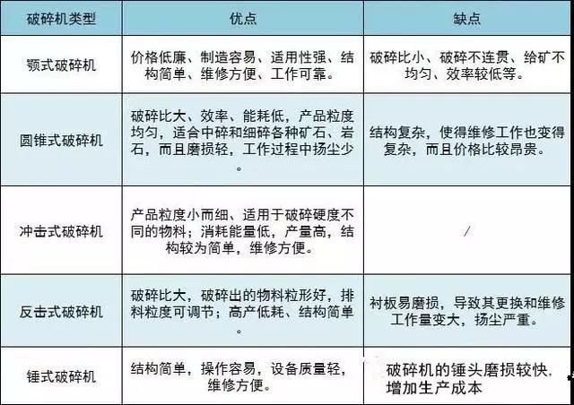 各种破碎机的优缺点