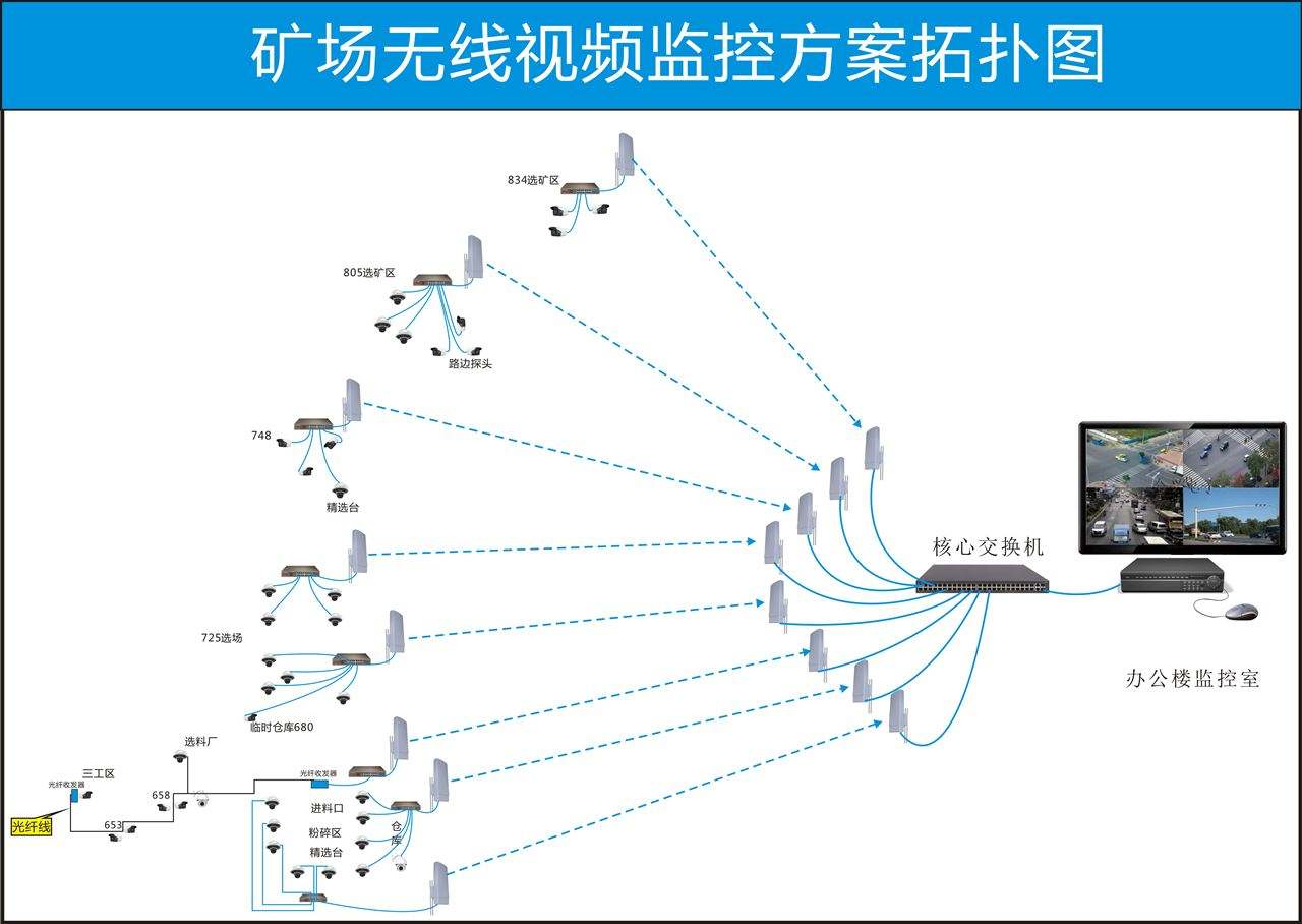 矿场无线视频方案