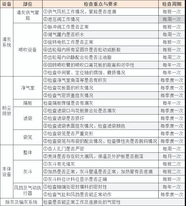 脉冲除尘器检修表