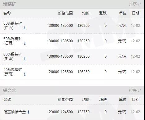 12月2日锡价格