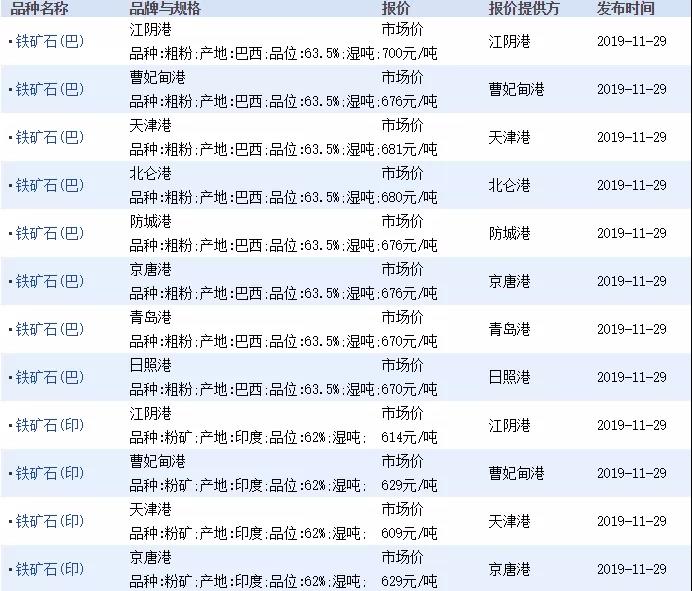 11月29日进口铁矿石价格