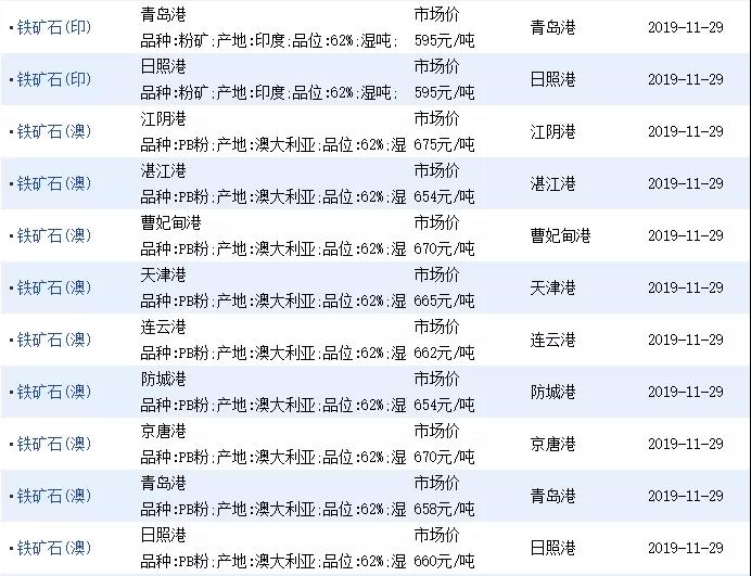 11月29日进口铁矿石价格