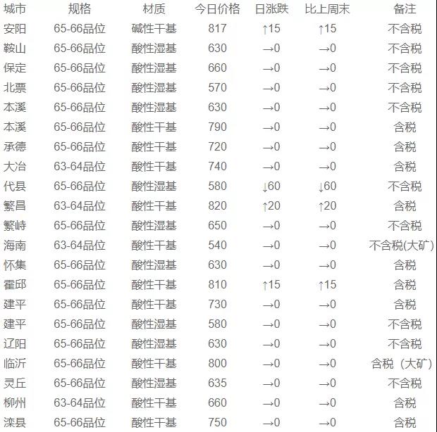 12月2日国内铁精粉行情汇总