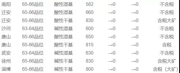 12月2日国内铁精粉行情汇总