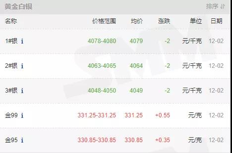 12月2日国内贵金属行情