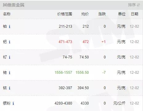 12月2日国内贵金属行情