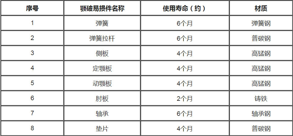 颚破易损件使用寿命表