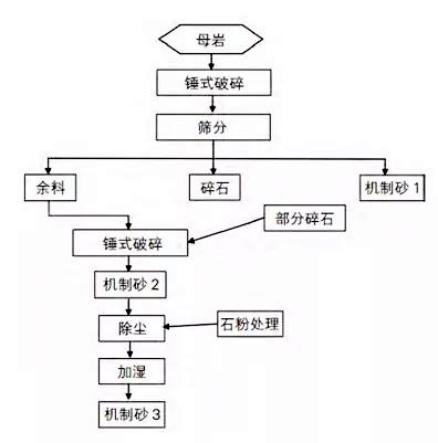 砂石厂生产工艺流程图