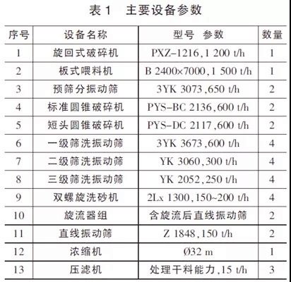 主要设备参数