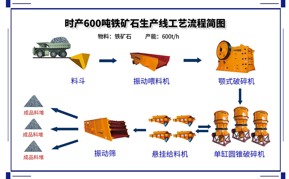 铁矿石生产线工艺流程图