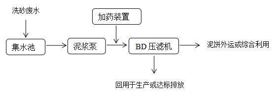 废水排放工艺流程