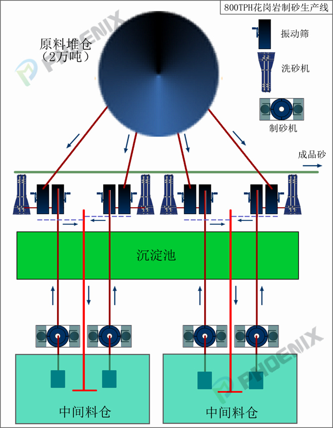 制砂生产线工艺流程布局图