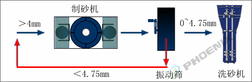 制砂生产线工艺流程