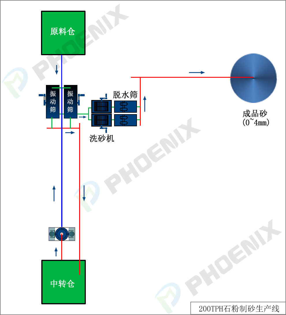 制砂生产线工艺布局图