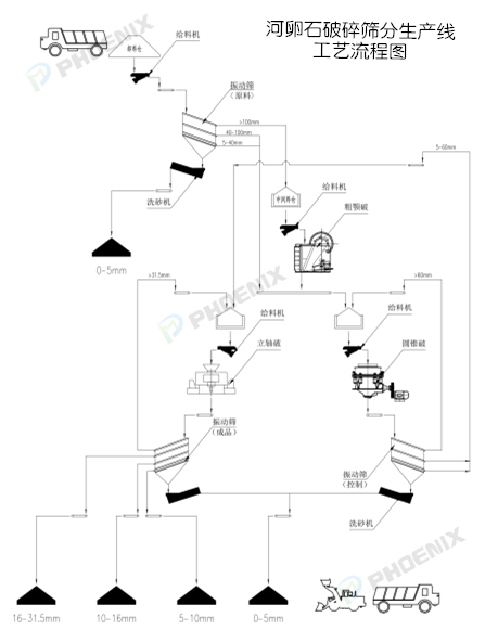 河卵石生产线工艺流程图