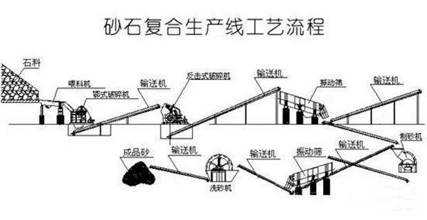 砂石复合生产线工艺流程