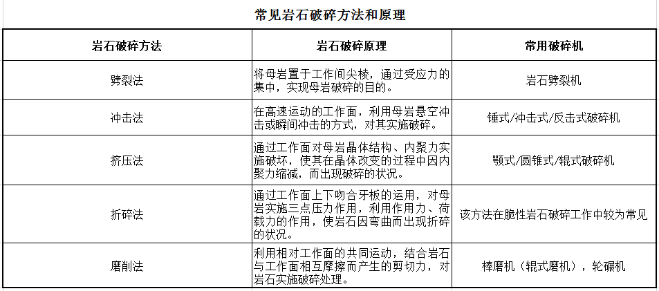 常见岩石破碎方法和原理