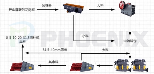 时产350至400吨的花岗岩破碎生产线