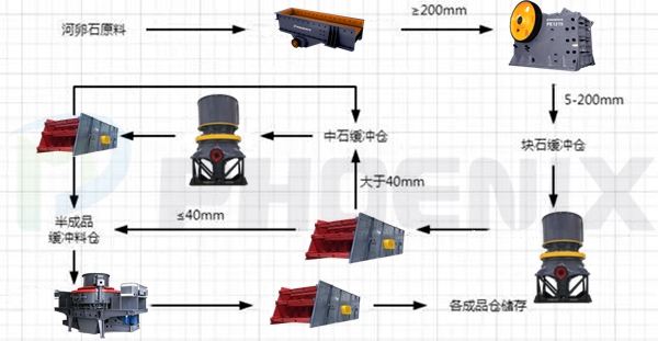时产500吨河卵石制砂生产线