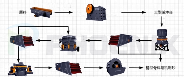 时产500至600吨花岗岩制砂生产线