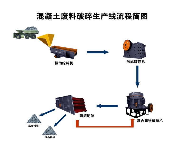 混凝土废料破碎生产线流程简图